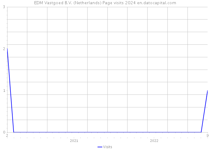 EDM Vastgoed B.V. (Netherlands) Page visits 2024 