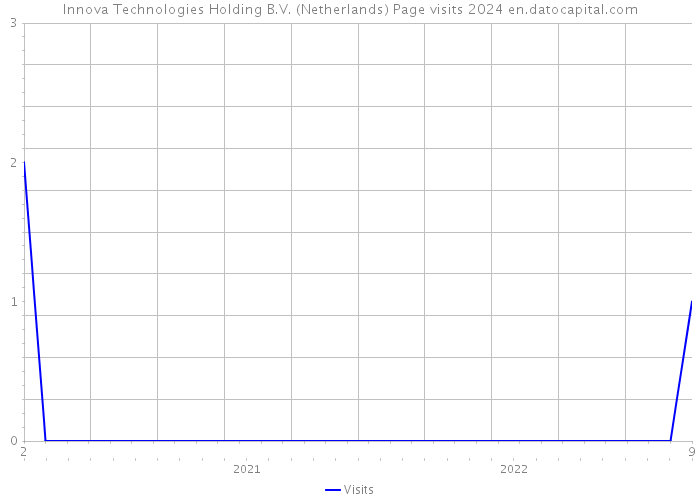 Innova Technologies Holding B.V. (Netherlands) Page visits 2024 