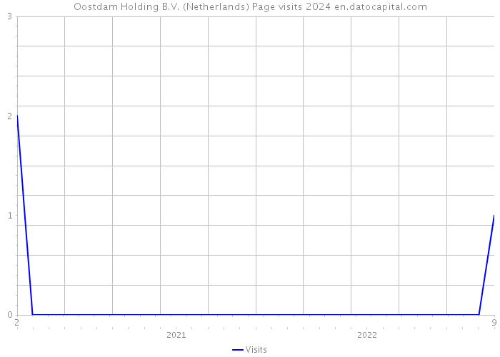 Oostdam Holding B.V. (Netherlands) Page visits 2024 