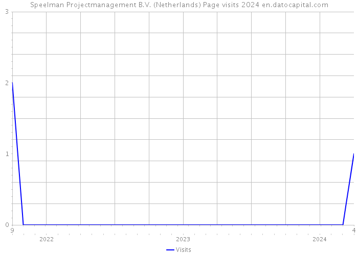 Speelman Projectmanagement B.V. (Netherlands) Page visits 2024 