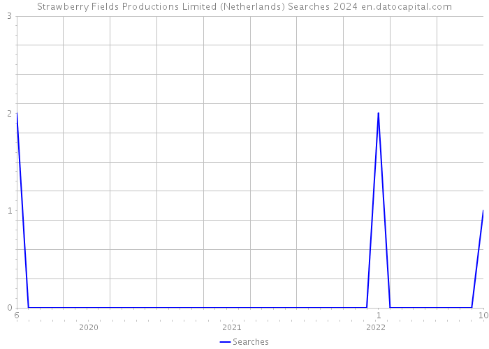 Strawberry Fields Productions Limited (Netherlands) Searches 2024 