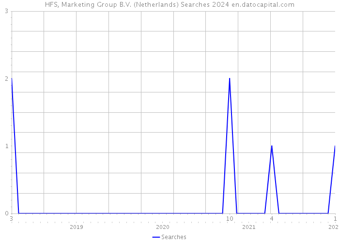 HFS, Marketing Group B.V. (Netherlands) Searches 2024 
