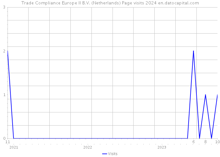 Trade Compliance Europe II B.V. (Netherlands) Page visits 2024 