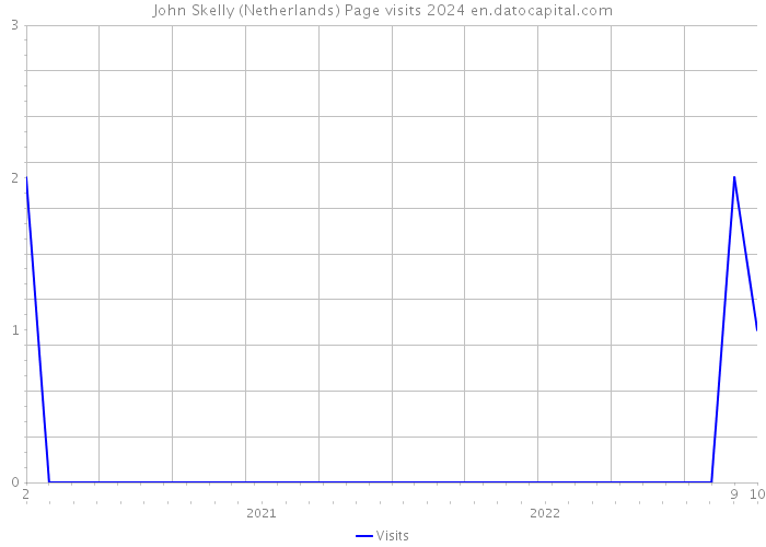 John Skelly (Netherlands) Page visits 2024 