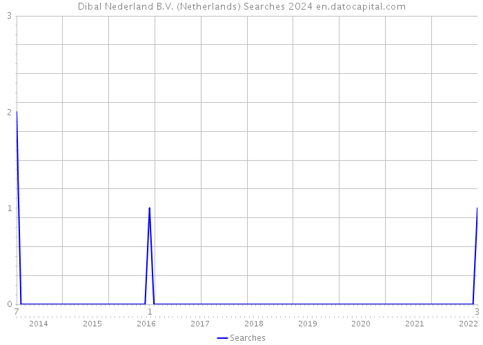 Dibal Nederland B.V. (Netherlands) Searches 2024 