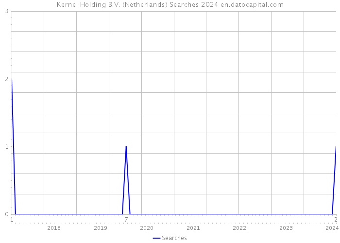 Kernel Holding B.V. (Netherlands) Searches 2024 