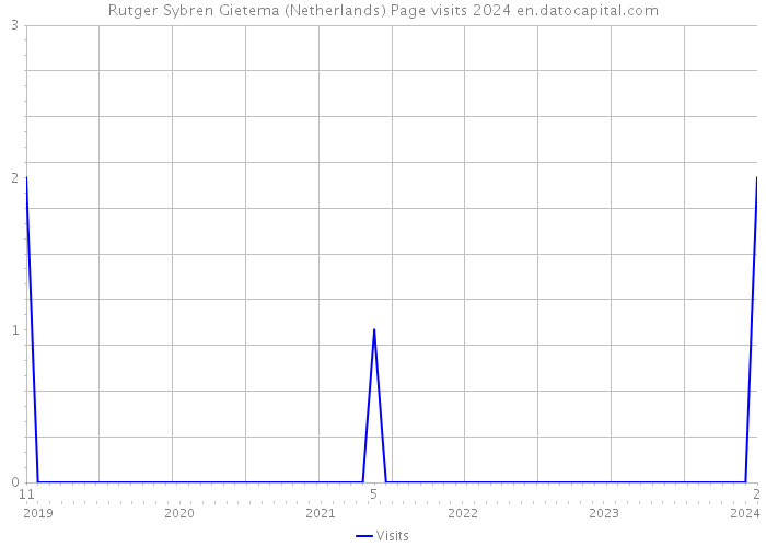 Rutger Sybren Gietema (Netherlands) Page visits 2024 