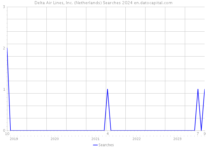 Delta Air Lines, Inc. (Netherlands) Searches 2024 