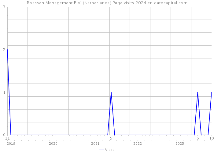 Roessen Management B.V. (Netherlands) Page visits 2024 