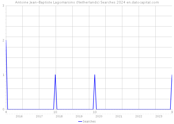 Antoine Jean-Baptiste Lagomarsino (Netherlands) Searches 2024 