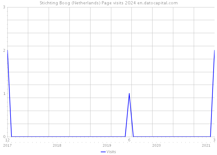 Stichting Boog (Netherlands) Page visits 2024 