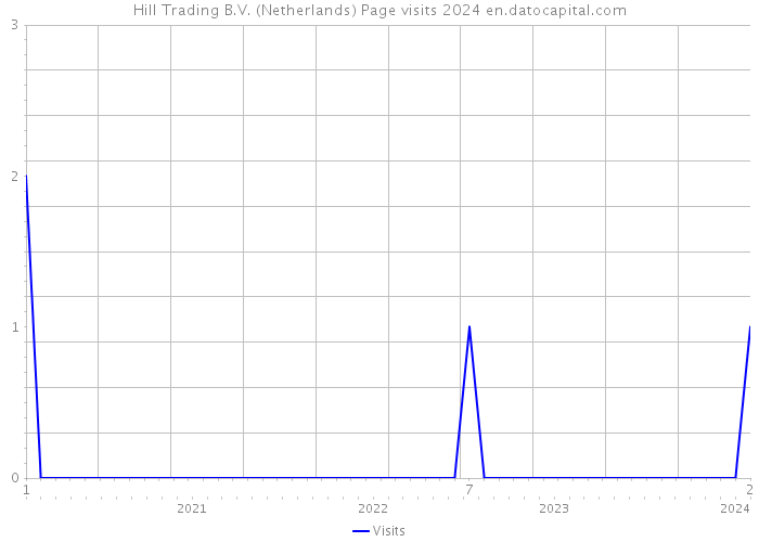 Hill Trading B.V. (Netherlands) Page visits 2024 