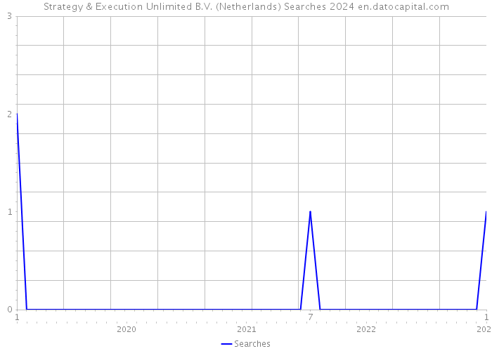 Strategy & Execution Unlimited B.V. (Netherlands) Searches 2024 