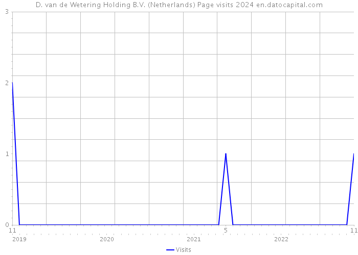 D. van de Wetering Holding B.V. (Netherlands) Page visits 2024 