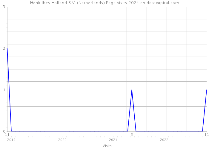 Henk Ibes Holland B.V. (Netherlands) Page visits 2024 