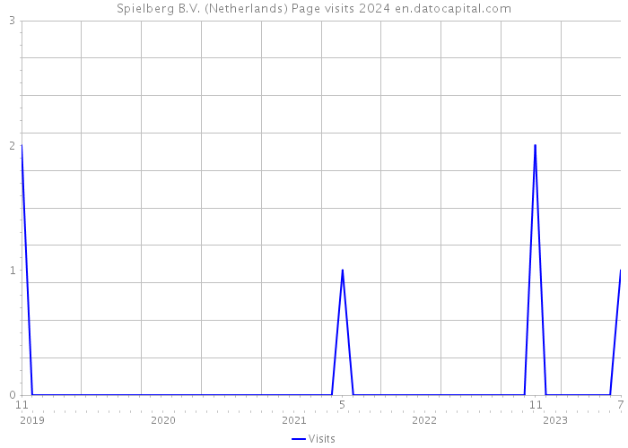 Spielberg B.V. (Netherlands) Page visits 2024 