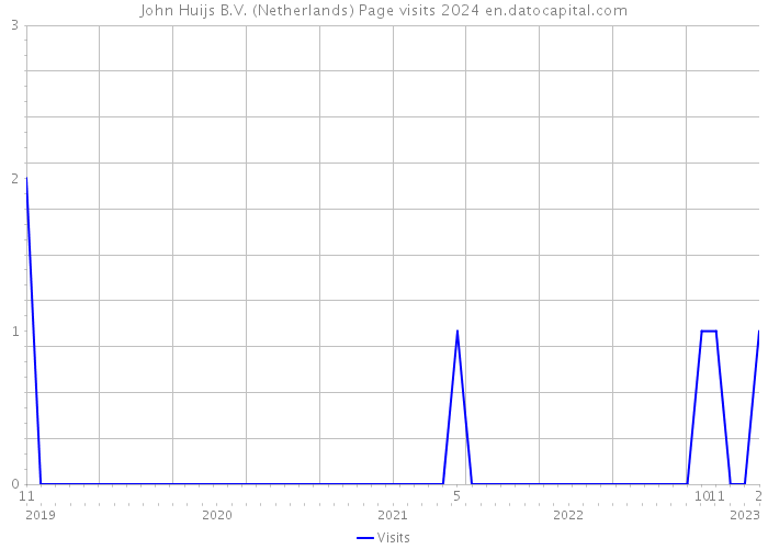 John Huijs B.V. (Netherlands) Page visits 2024 