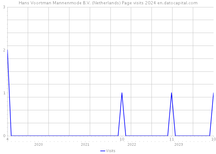 Hans Voortman Mannenmode B.V. (Netherlands) Page visits 2024 