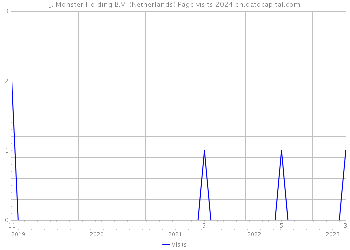 J. Monster Holding B.V. (Netherlands) Page visits 2024 