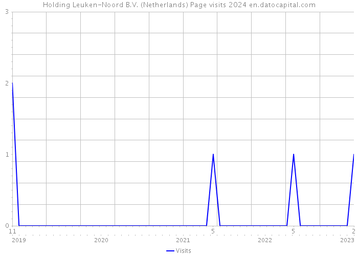 Holding Leuken-Noord B.V. (Netherlands) Page visits 2024 