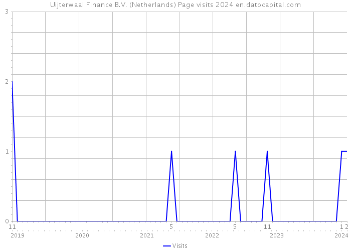 Uijterwaal Finance B.V. (Netherlands) Page visits 2024 