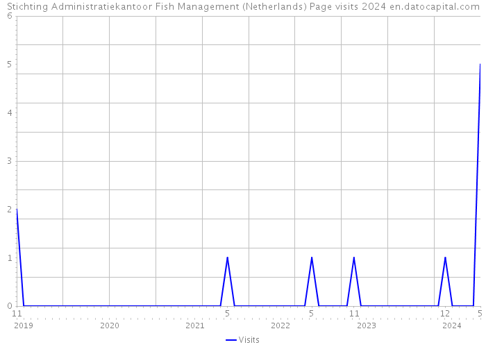 Stichting Administratiekantoor Fish Management (Netherlands) Page visits 2024 