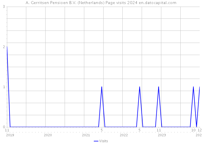 A. Gerritsen Pensioen B.V. (Netherlands) Page visits 2024 