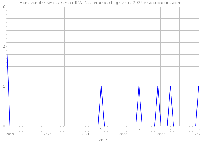 Hans van der Kwaak Beheer B.V. (Netherlands) Page visits 2024 