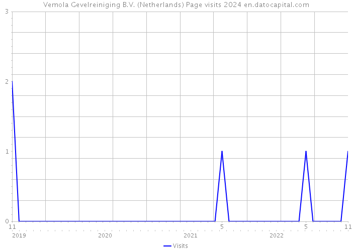 Vemola Gevelreiniging B.V. (Netherlands) Page visits 2024 