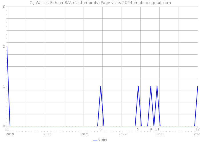 G.J.W. Last Beheer B.V. (Netherlands) Page visits 2024 