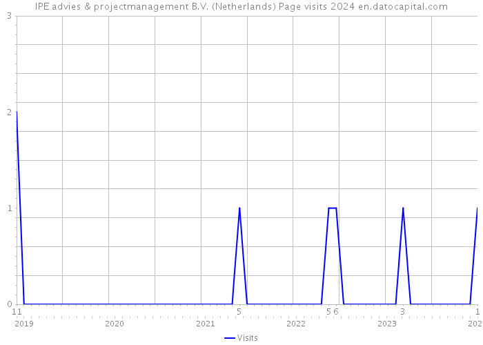 IPE advies & projectmanagement B.V. (Netherlands) Page visits 2024 