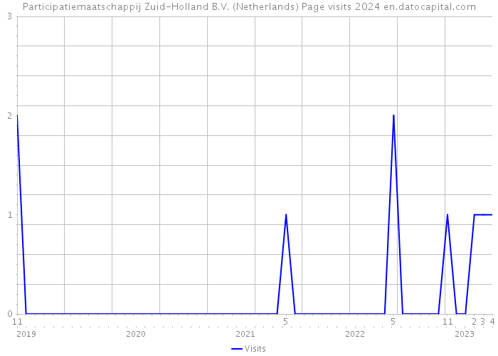 Participatiemaatschappij Zuid-Holland B.V. (Netherlands) Page visits 2024 