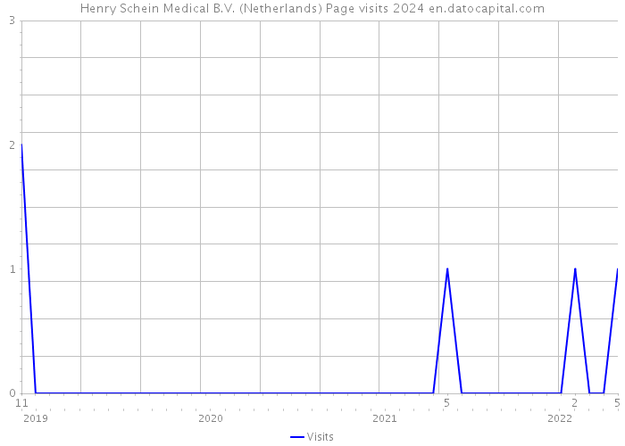 Henry Schein Medical B.V. (Netherlands) Page visits 2024 