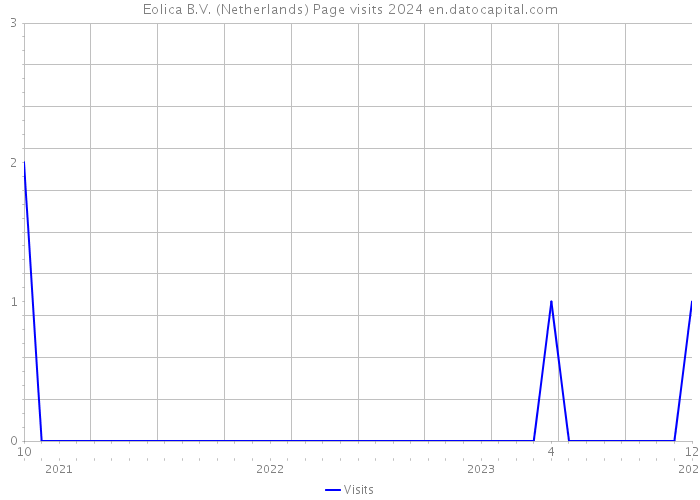 Eolica B.V. (Netherlands) Page visits 2024 