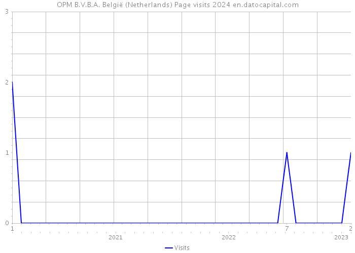 OPM B.V.B.A. België (Netherlands) Page visits 2024 