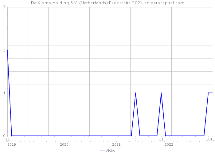 De Klomp Holding B.V. (Netherlands) Page visits 2024 