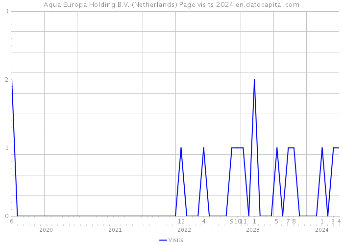 Aqua Europa Holding B.V. (Netherlands) Page visits 2024 