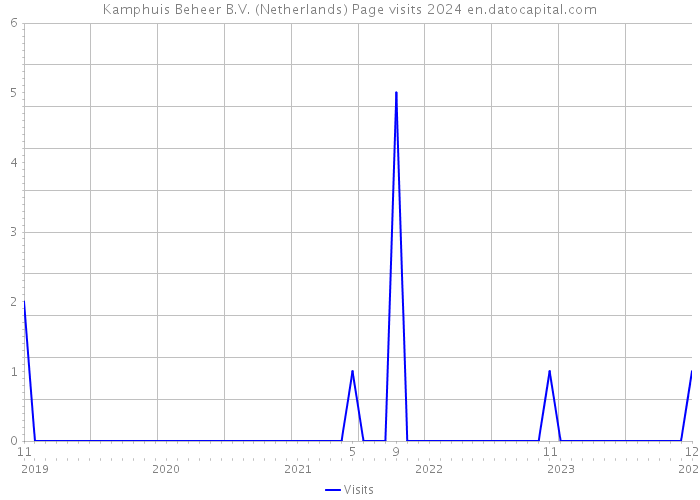 Kamphuis Beheer B.V. (Netherlands) Page visits 2024 