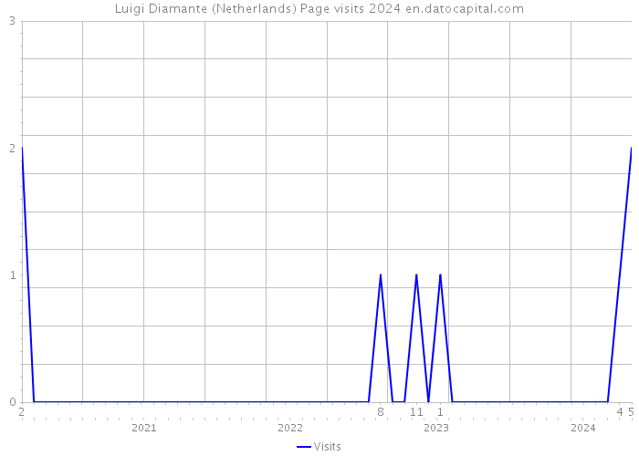 Luigi Diamante (Netherlands) Page visits 2024 