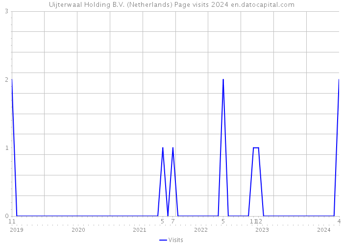 Uijterwaal Holding B.V. (Netherlands) Page visits 2024 