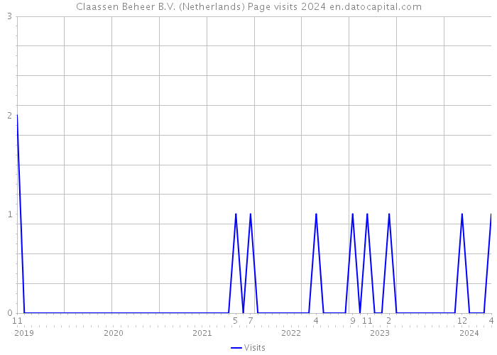 Claassen Beheer B.V. (Netherlands) Page visits 2024 