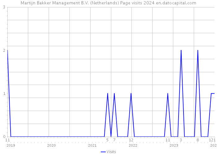 Martijn Bakker Management B.V. (Netherlands) Page visits 2024 