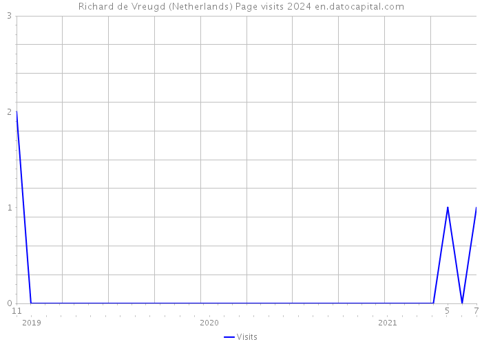 Richard de Vreugd (Netherlands) Page visits 2024 