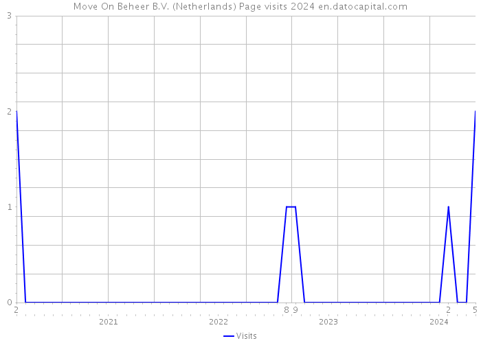 Move On Beheer B.V. (Netherlands) Page visits 2024 