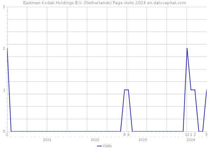 Eastman Kodak Holdings B.V. (Netherlands) Page visits 2024 