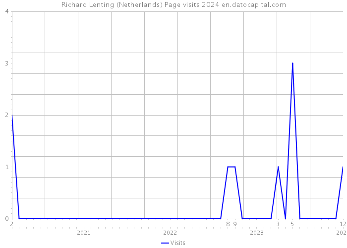 Richard Lenting (Netherlands) Page visits 2024 