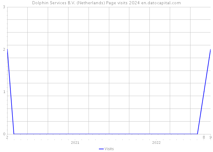 Dolphin Services B.V. (Netherlands) Page visits 2024 