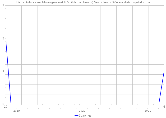 Delta Advies en Management B.V. (Netherlands) Searches 2024 