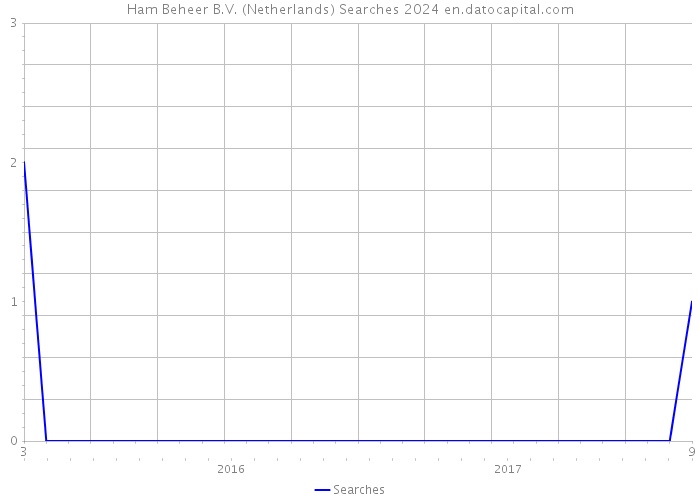 Ham Beheer B.V. (Netherlands) Searches 2024 