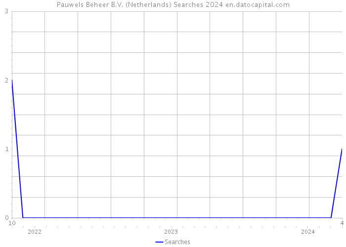 Pauwels Beheer B.V. (Netherlands) Searches 2024 